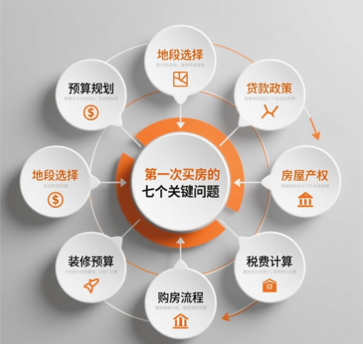 第一次买房要了解哪些问题 买房流程是怎样的？