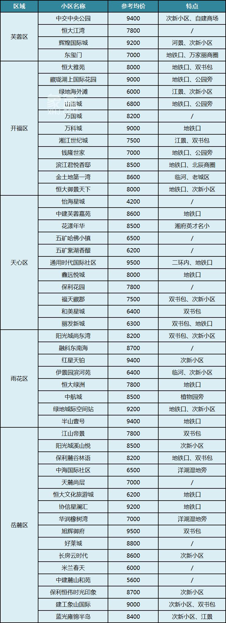 均价万元以下!长沙内五区50个热门刚需小区盘点!次新、双书包类型丰富! 均价万元以下!长沙内五区50个热门刚需小区盘点!次新、双书包类型丰富!