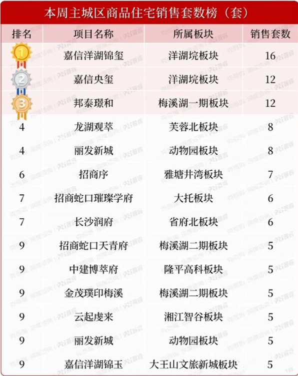 上周长沙新房卖了188套！嘉信“洋湖双子星”持续霸榜！