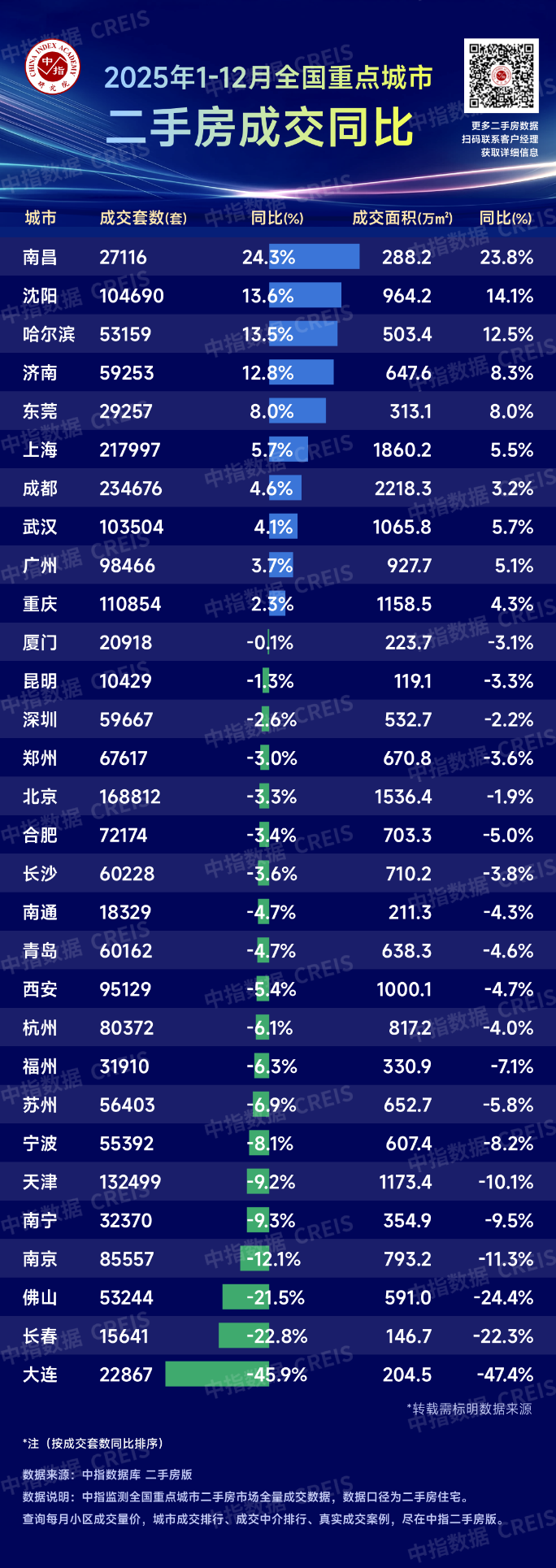 2025年长沙二手房成交60228套同比减少3.6%，成交面积710.2万㎡同比减少3.8%！