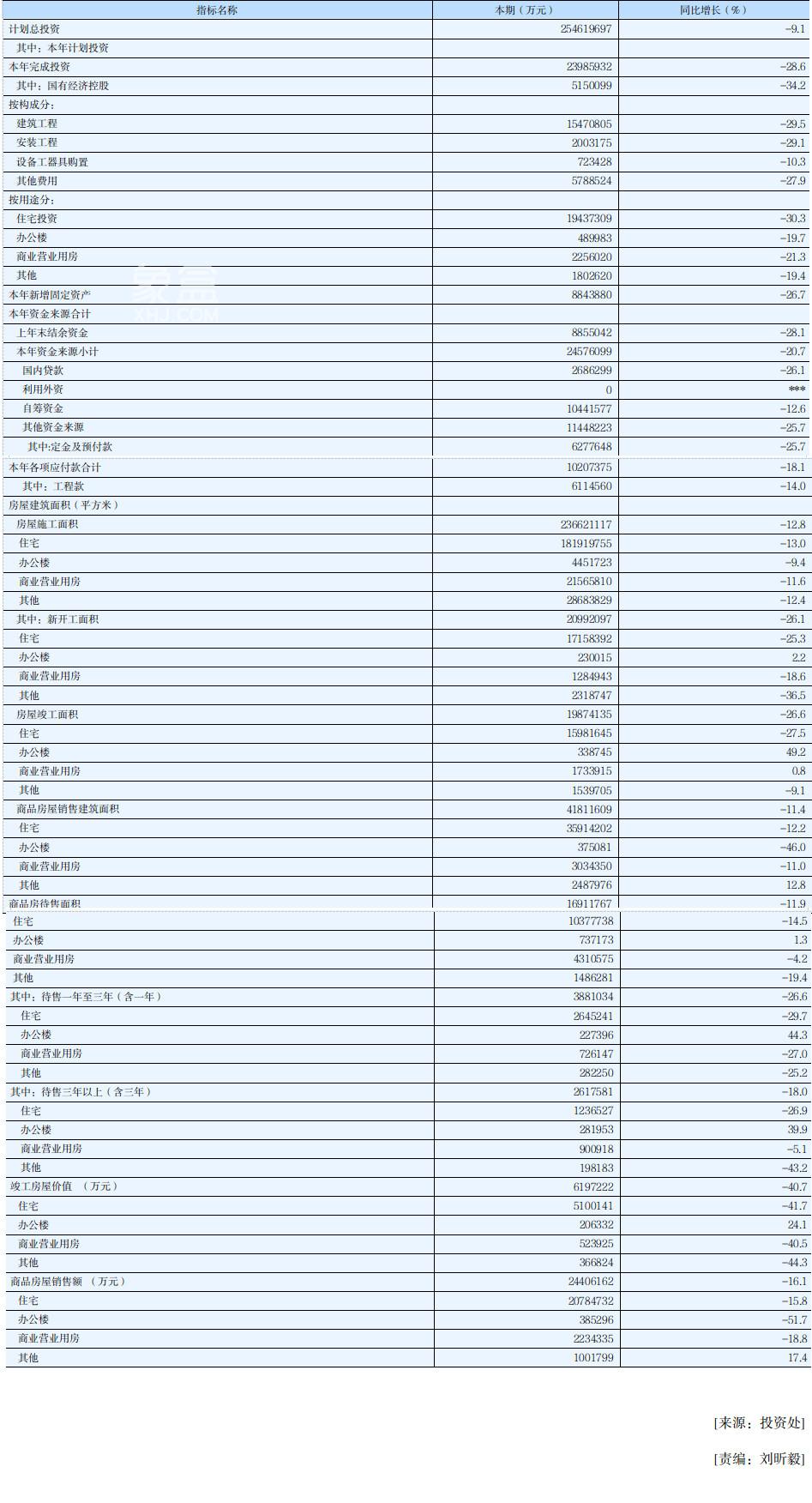 2025年湖南新房销售4181.16万㎡,销售额2440.62亿元,均价5837元! 2025年湖南新房销售4181.16万㎡,销售额2440.62亿元,均价5837元!