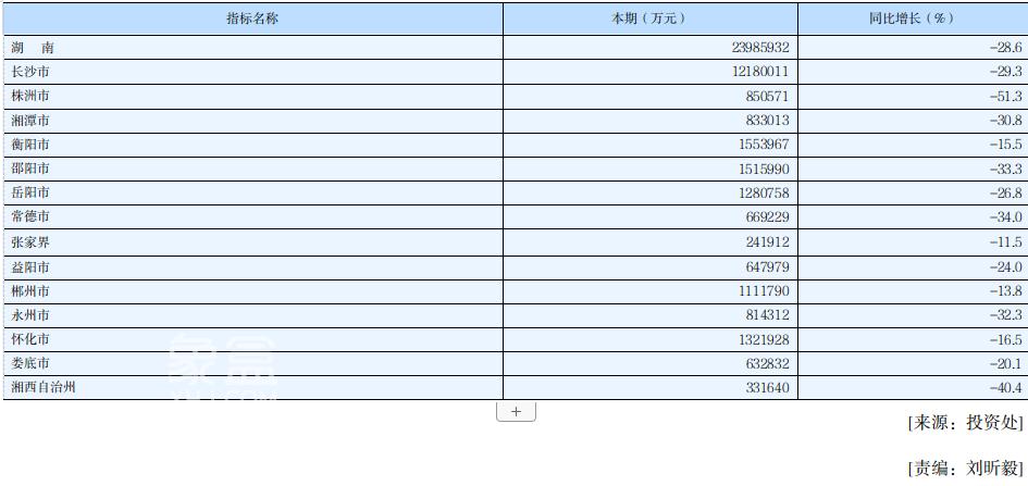 2025年湖南新房销售4181.16万㎡,销售额2440.62亿元,均价5837元! 2025年湖南新房销售4181.16万㎡,销售额2440.62亿元,均价5837元!