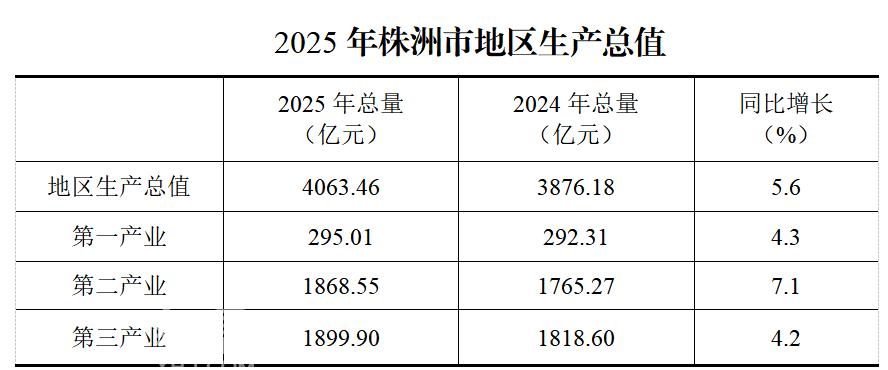 2025年株洲GDP4063.46亿元，同比增长5.6%，经济总量实现新跨越！