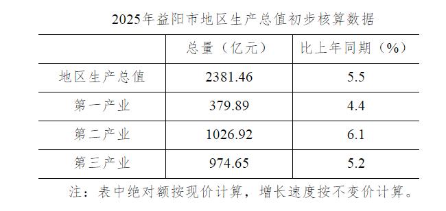 2025年益阳GDP2381.46亿元，同比增长5.5%！