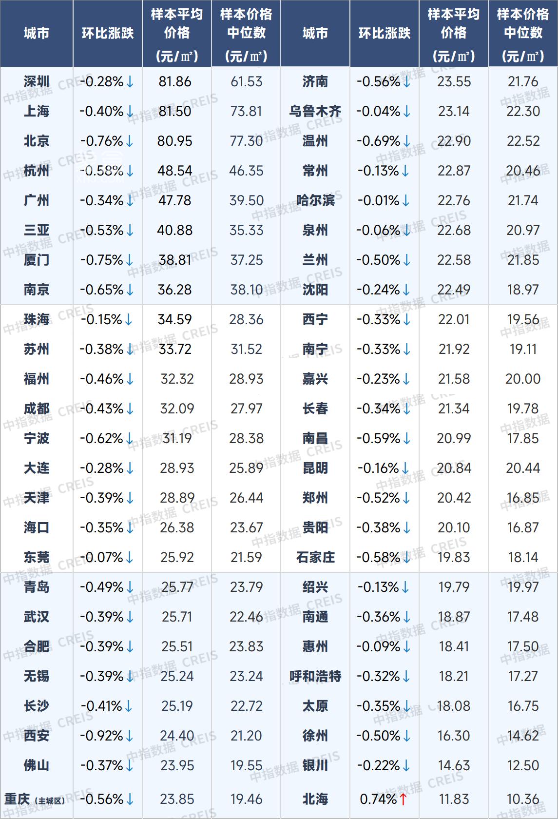 【数观楼市】2026年1月长沙新房9705元,长沙二手房9845元,长沙租房25.19元/㎡.月。 【数观楼市】2026年1月长沙新房9705元,长沙二手房9845元,长沙租房25.19元/㎡.月。