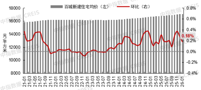 【数观楼市】2026年1月长沙新房9705元，长沙二手房9845元，长沙租房25.19元/㎡.月。