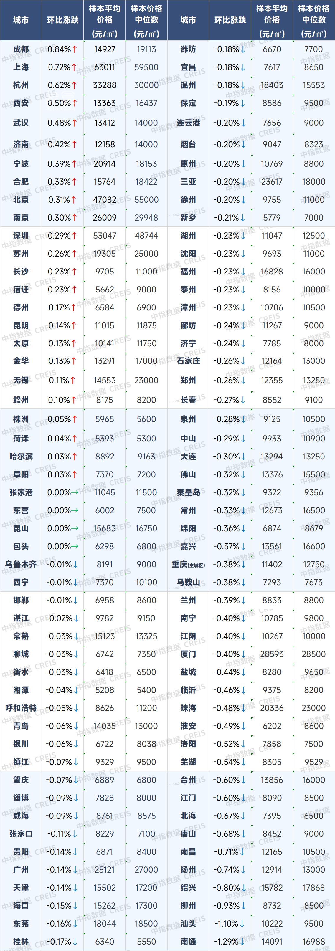 【数观楼市】2026年1月长沙新房9705元,长沙二手房9845元,长沙租房25.19元/㎡.月。 【数观楼市】2026年1月长沙新房9705元,长沙二手房9845元,长沙租房25.19元/㎡.月。