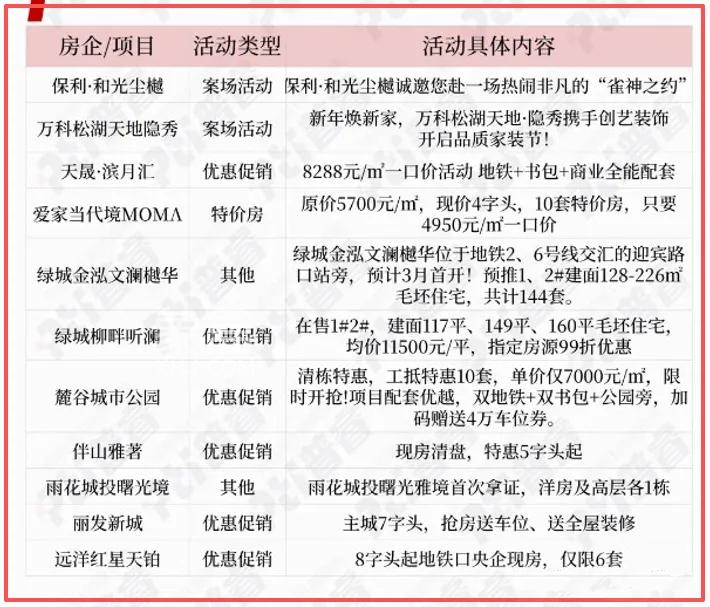 上周长沙新房卖了339套！年终促销，多盘出“杀招”！
