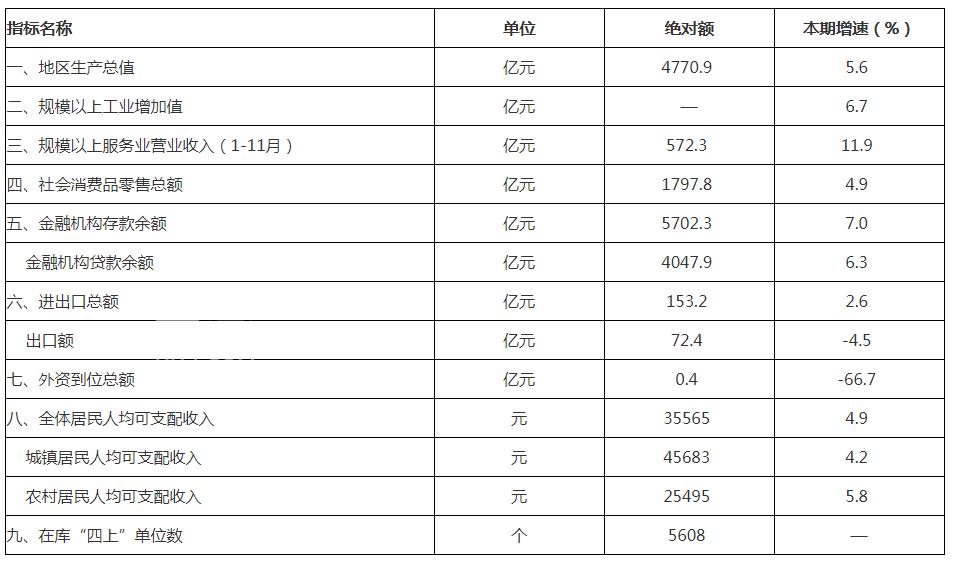 2025年常德GDP4770.9亿元，同比增长5.6%！