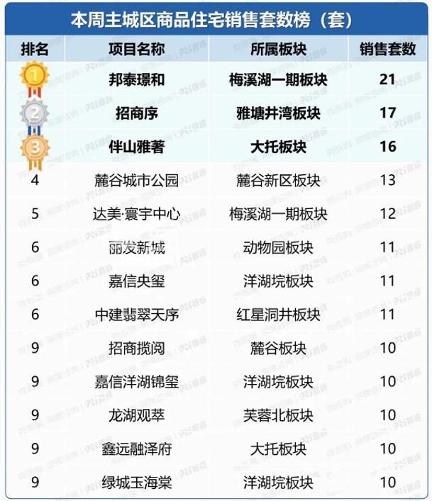 上周长沙新房卖了339套！年终促销，多盘出“杀招”！