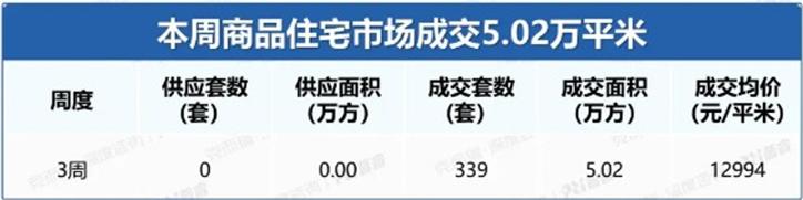 上周长沙新房卖了339套！年终促销，多盘出“杀招”！