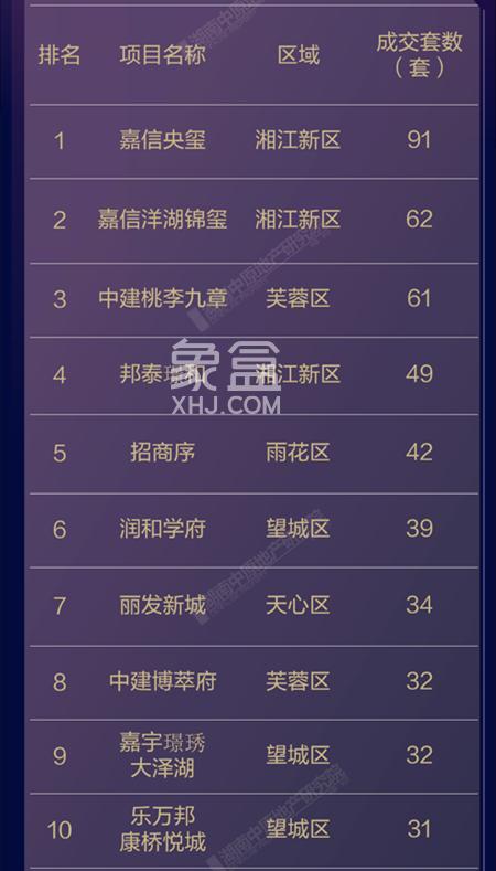 1月长沙新房共卖了1738套！看看哪些楼盘更受欢迎？