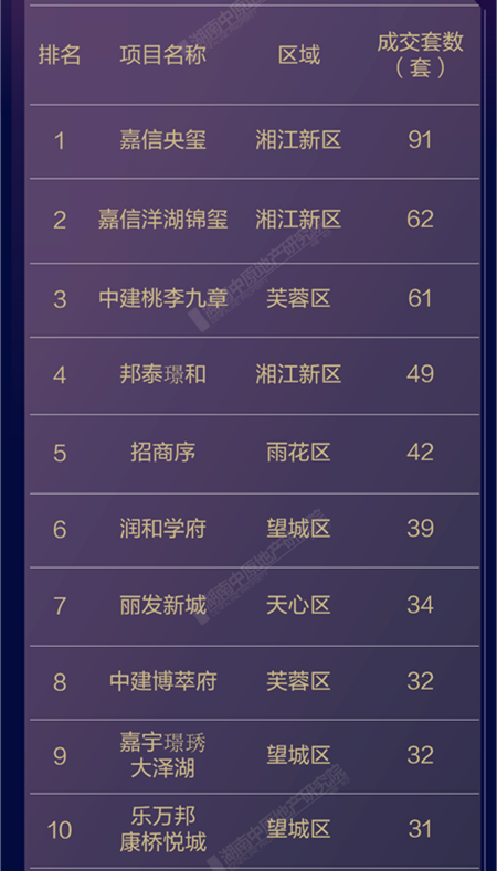 1月长沙新房共卖了1738套！看看哪些楼盘更受欢迎？