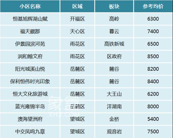 【岁末置业】双书包、地铁口、刚需、改善，长沙不同类型“次新小区”推荐！