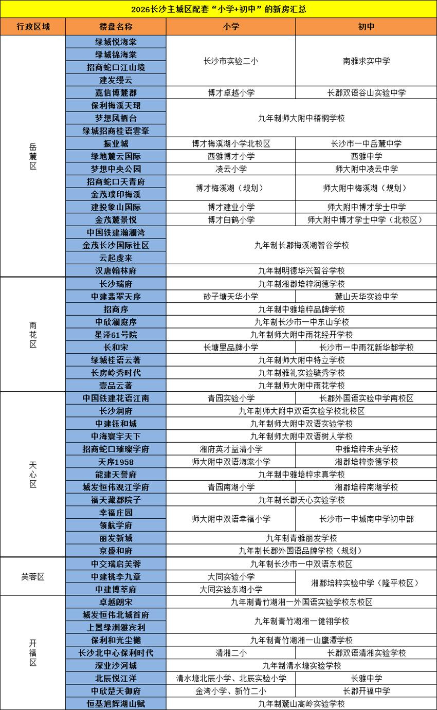 2026长沙新房主城区配套“小学+初中”的楼盘汇总！