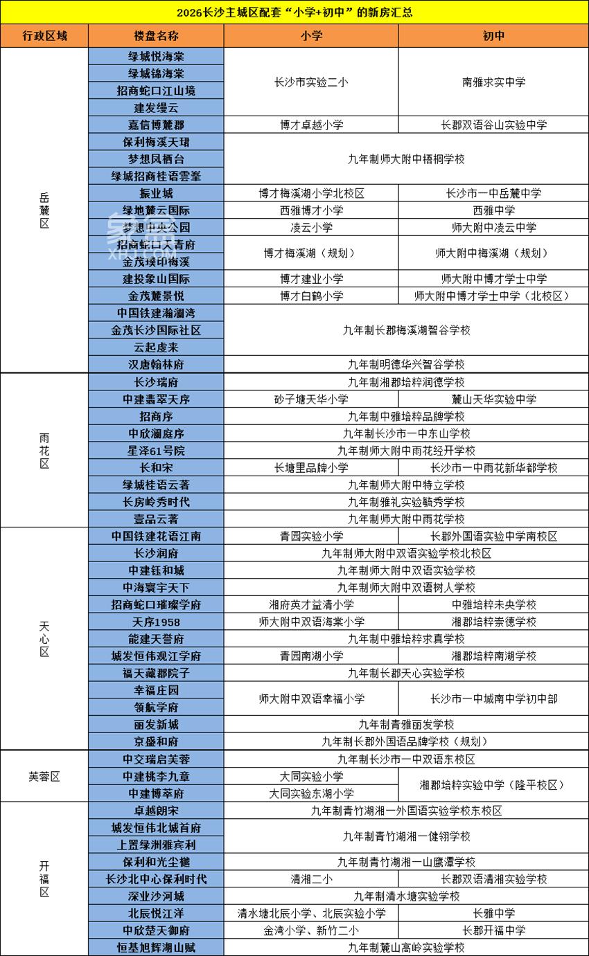 2026长沙主城区配套“小学+初中”的新房汇总！