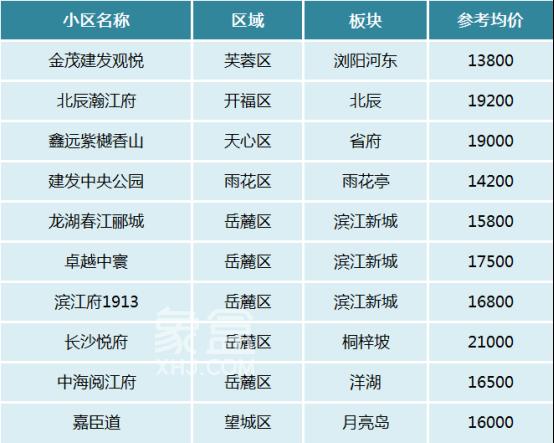 【岁末置业】双书包、地铁口、刚需、改善，长沙不同类型“次新小区”推荐！