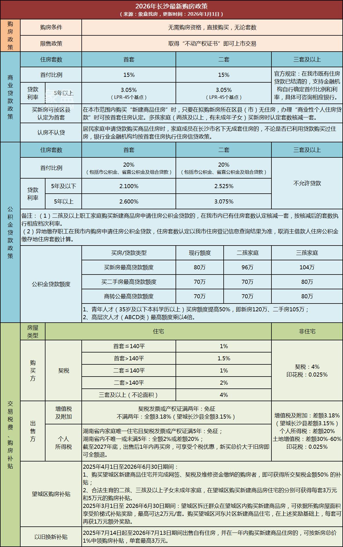 2025年长沙新房+长沙二手房成交1939.29万㎡,长沙新房住宅均价10954元! 2025年长沙新房+长沙二手房成交1939.29万㎡,长沙新房住宅均价10954元!