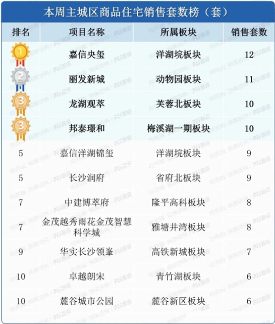 上周长沙新房卖了209套！多个“老规盘”大力促销强势登榜！
