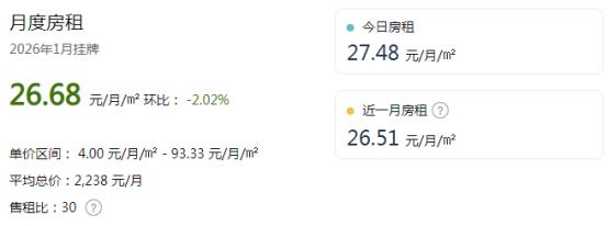 2026年1月长沙租房均价26.68元/平/月,平均总价2238元/月! 2026年1月长沙租房均价26.68元/平/月,平均总价2238元/月!