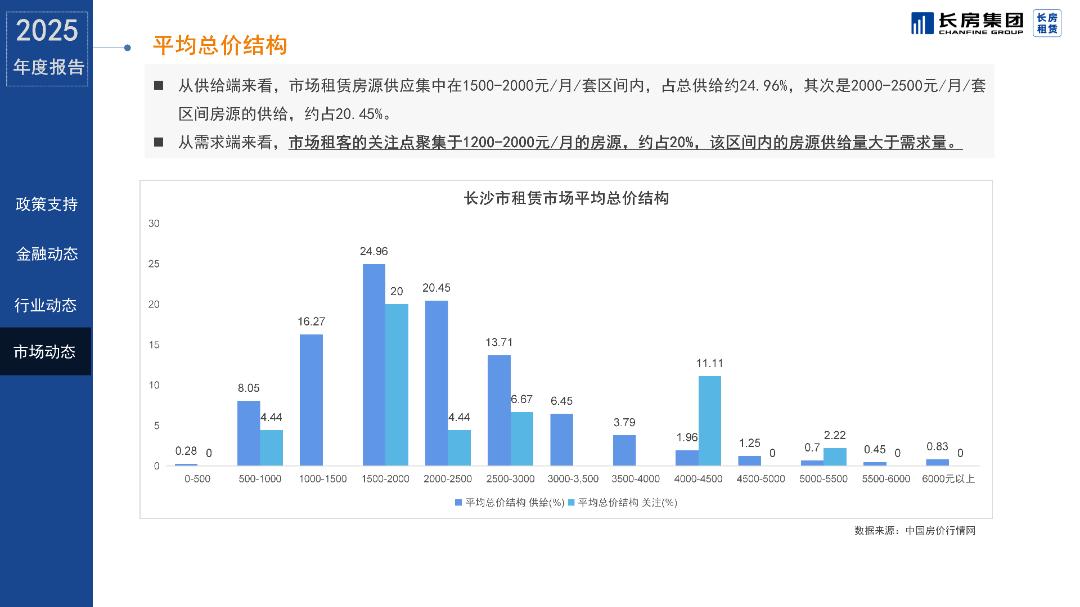 2025年长沙租房住宅整租2347元/月同比下降6.72%,长沙公寓2425元/月同比下降18.39%! 2025年长沙租房住宅整租2347元/月同比下降6.72%,长沙公寓2425元/月同比下降18.39%!