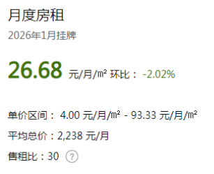 2026年1月长沙租房均价26.68元/平/月，平均总价2238元/月！