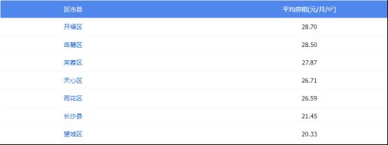 2026年1月长沙租房均价26.68元/平/月,平均总价2238元/月! 2026年1月长沙租房均价26.68元/平/月,平均总价2238元/月!