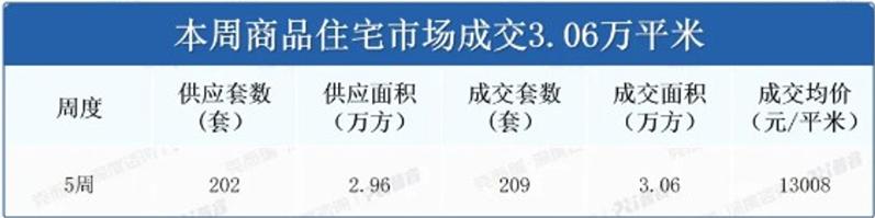 上周长沙新房卖了209套！多个“老规盘”大力促销强势登榜！