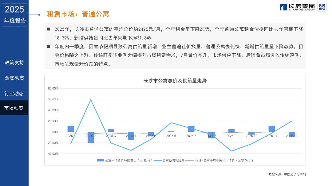 2025年长沙租房住宅整租2347元/月同比下降6.72%,长沙公寓2425元/月同比下降18.39%! 2025年长沙租房住宅整租2347元/月同比下降6.72%,长沙公寓2425元/月同比下降18.39%!