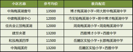 返“湘”置业，长沙十大热门板块盘点！高端品质、生态宜居、教育高地···
