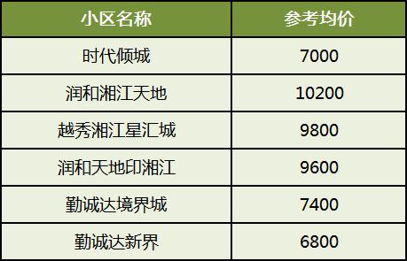 返“湘”置业，长沙十大热门板块盘点！高端品质、生态宜居、教育高地···