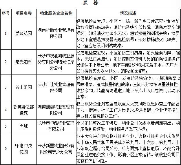 2025年第四季度长沙物业服务企业重点监管黑榜：曙光泊岸、新芙蓉之都等6个小区上榜！