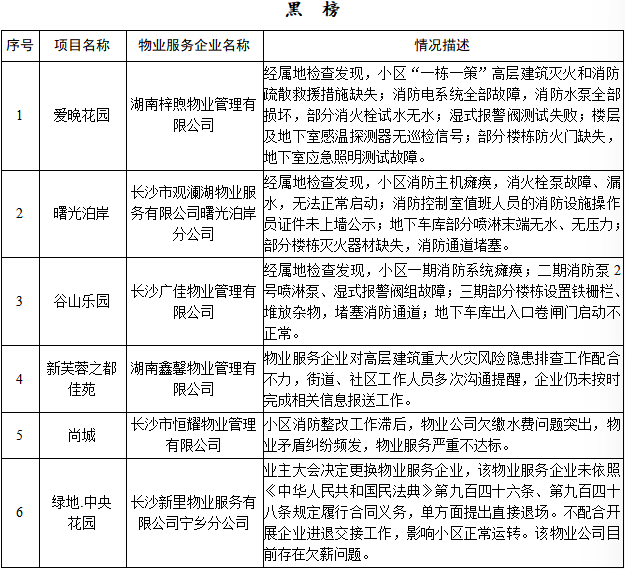 2025年第四季度长沙物业服务企业黑榜：曙光泊岸、新芙蓉之都等6个小区上榜！