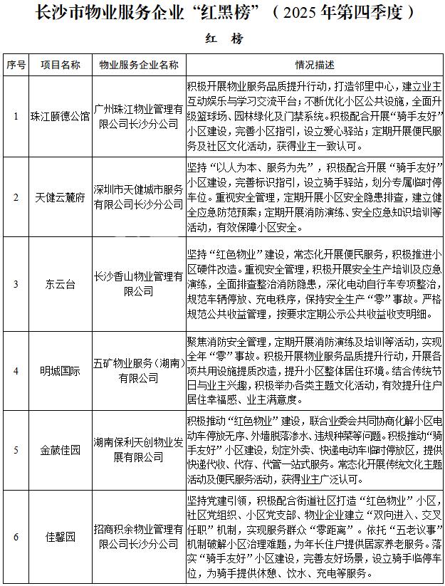 2025年第四季度物业服务企业红榜：长房东云台、龙湖春江天玺、恒大绿洲等19个小区上榜！