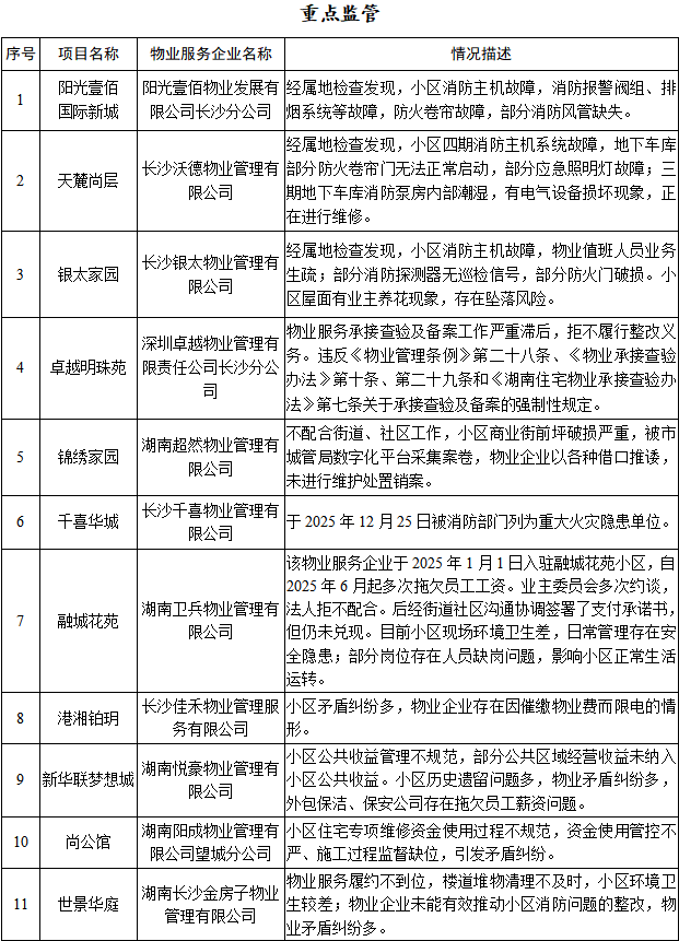 2025年第四季度长沙物业服务企业重点监管：天麓尚层、卓越中寰、新华联梦想城、郡原居里等14个小区上榜！