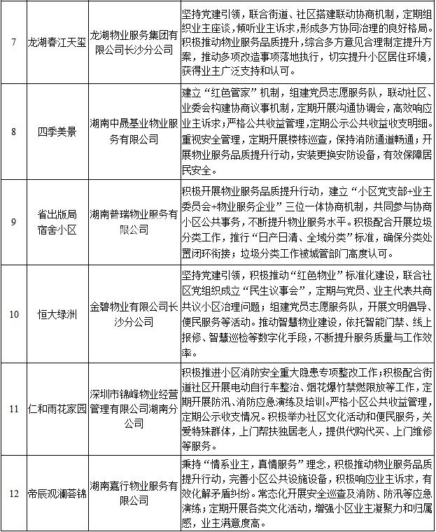 2025年第四季度物业服务企业红榜：长房东云台、龙湖春江天玺、恒大绿洲等19个小区上榜！