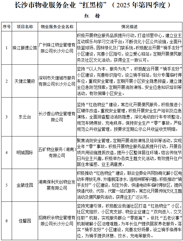 2025年第四季度长沙物业服务企业红榜：长房东云台、龙湖春江天玺、恒大绿洲等19个小区上榜！