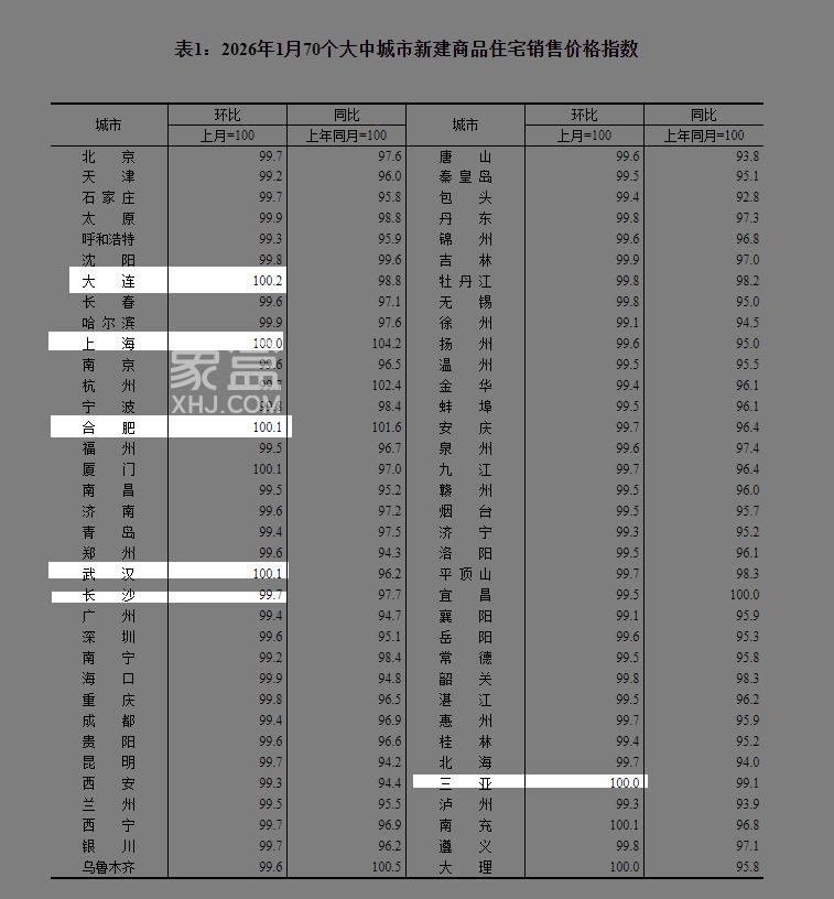 2026年1月长沙新房、长沙二手房普跌，返乡置业正当时！