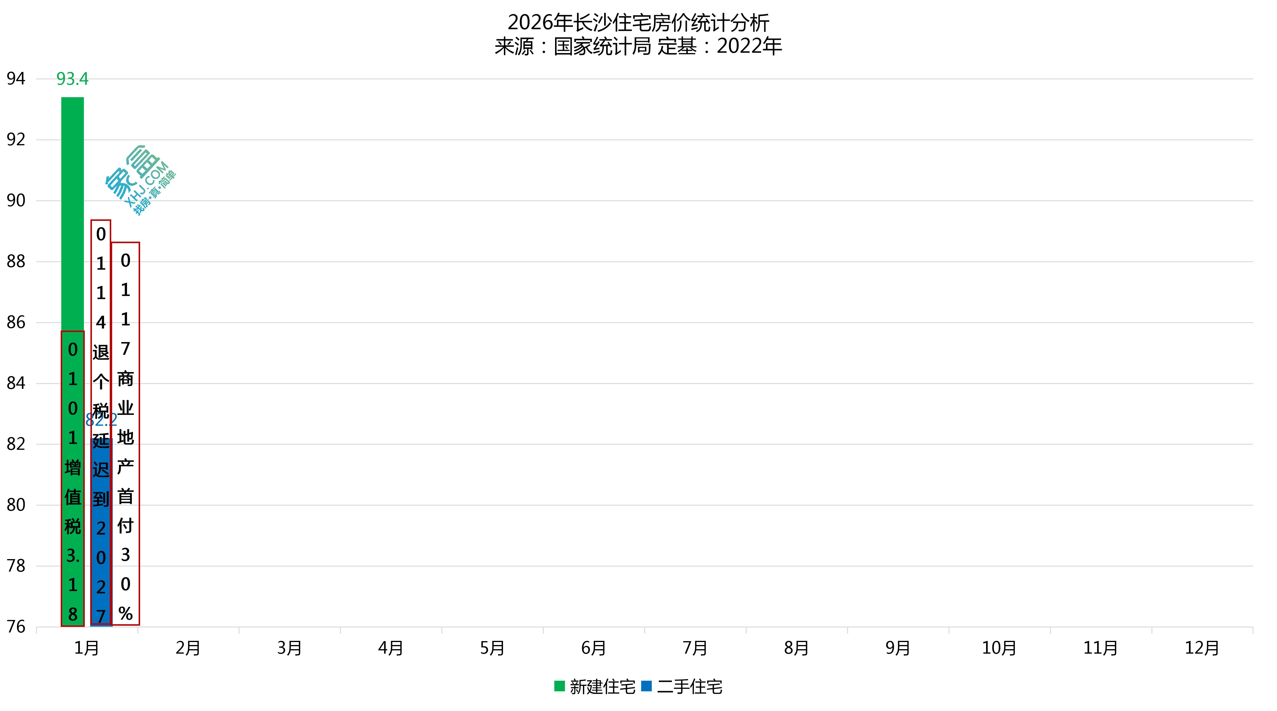 2026年1月长沙新房、长沙二手房普跌，返乡置业正当时！