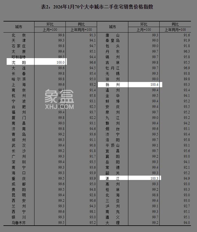 2026年1月长沙新房、长沙二手房普跌，返乡置业正当时！
