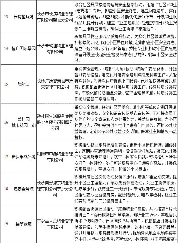 2025年第四季度物业服务企业红榜：长房东云台、龙湖春江天玺、恒大绿洲等19个小区上榜！