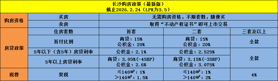 长沙“购房政策+人才购房补贴政策”（最新版）