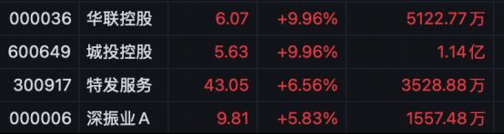 2月25日A股房地产板块全线走强！水泥、建材等关联板块均表现优异！