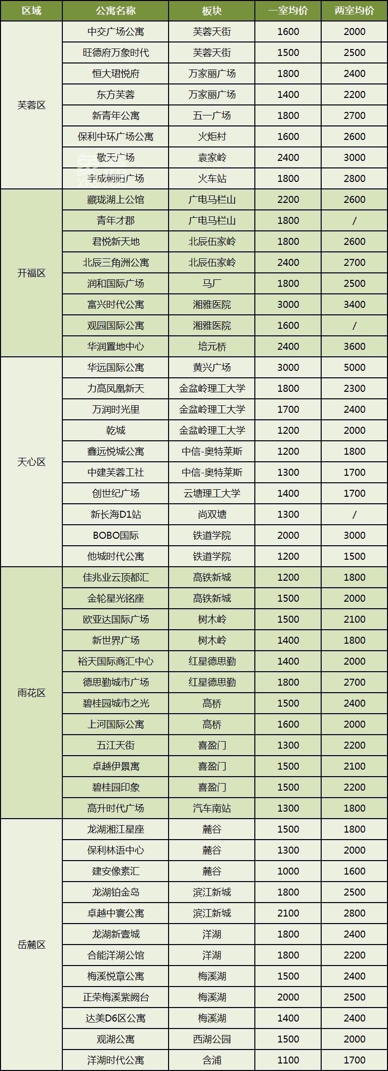 【新春租房季】长沙热租公寓项目推荐！共50个，近地铁，配套成熟、生活便捷！