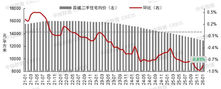 2026年1月长沙二手房成交4286套，同比减少6.7%！