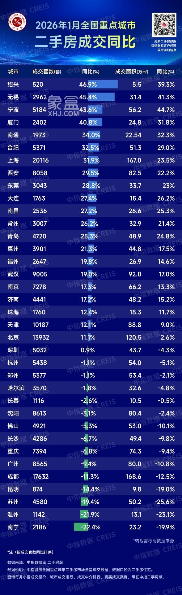 2026年1月长沙二手房成交4286套，同比减少6.7%！