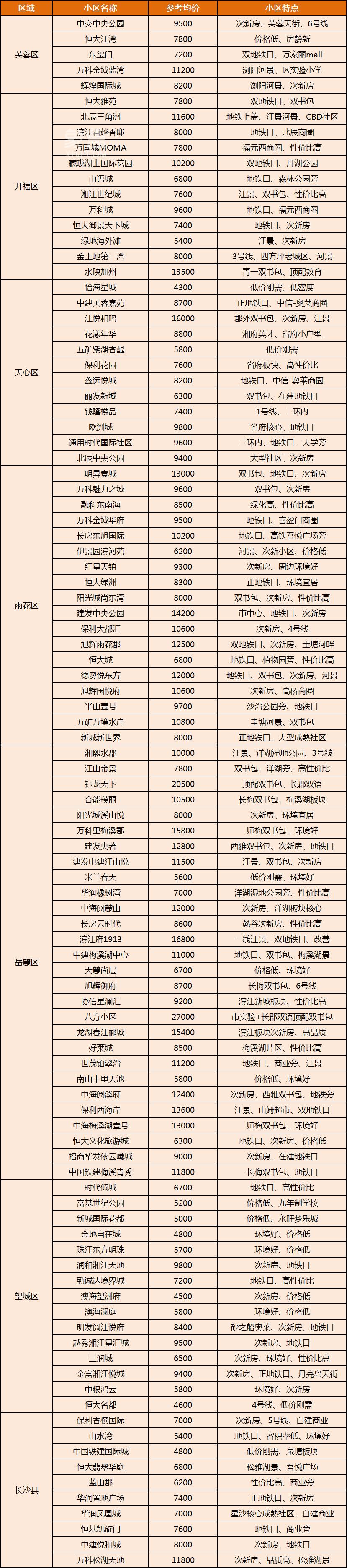 【新春置业】长沙二手房市场即将迎来“金三”旺季,百强热门小区盘点! 【新春置业】长沙二手房市场即将迎来“金三”旺季,百强热门小区盘点!