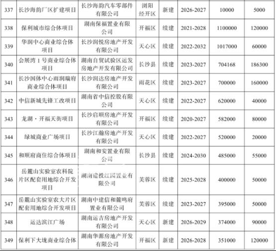 2026年长沙将重点建设这些商业项目！保利、华润、龙湖天街等！