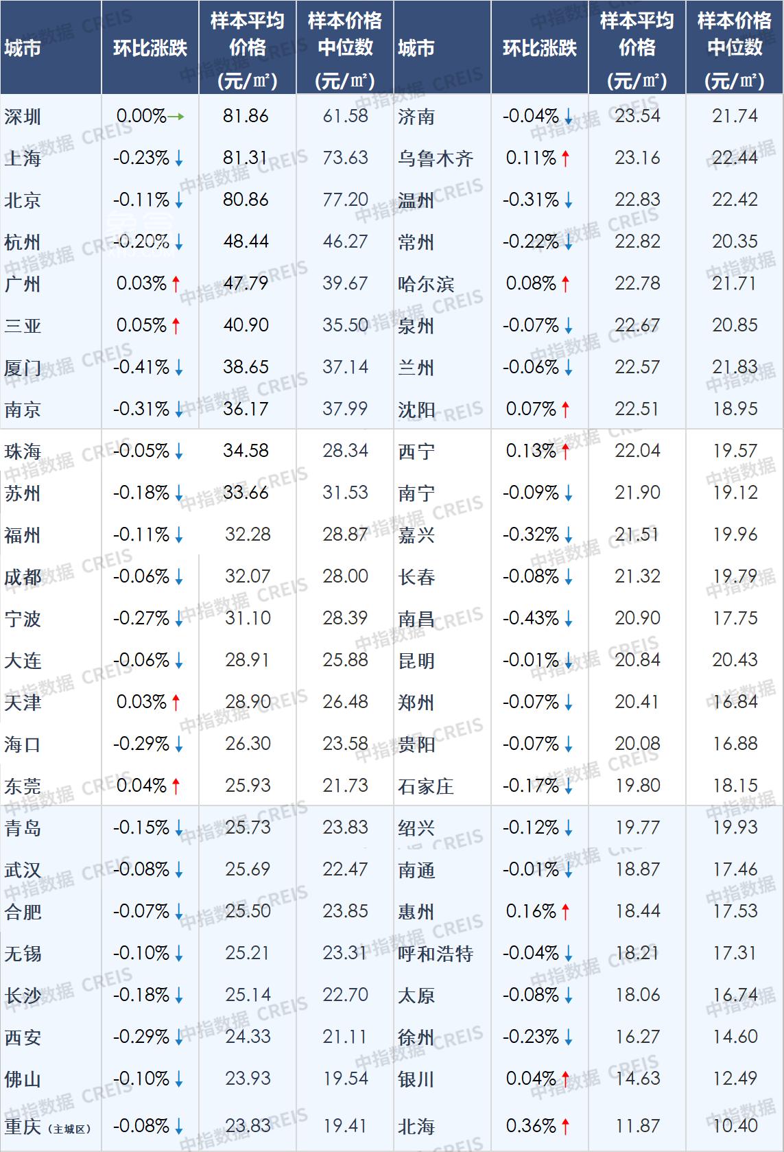 【数观楼市】2026年2月长沙新房9691元，长沙二手房9789元，长沙租房25.14元/㎡.月。