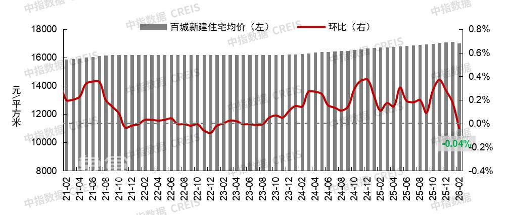【数观楼市】2026年2月长沙新房9691元，长沙二手房9789元，长沙租房25.14元/㎡.月。